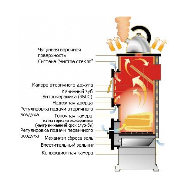 Особенности Thorma Milano II